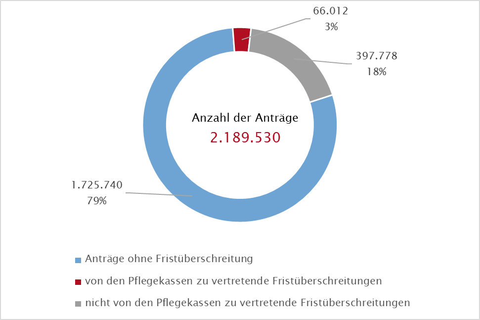 Statistik zur Einhaltung der Begutachtungsfristen für das Jahr 2021