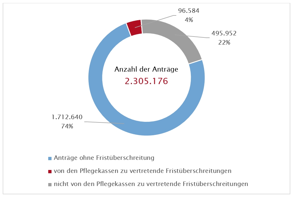 Statistik zur Einhaltung der Begutachtungsfristen für das Jahr 2022