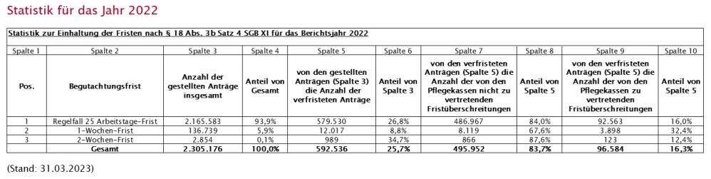 Statistik zur Einhaltung der Begutachtungsfristen für das Jahr 2022