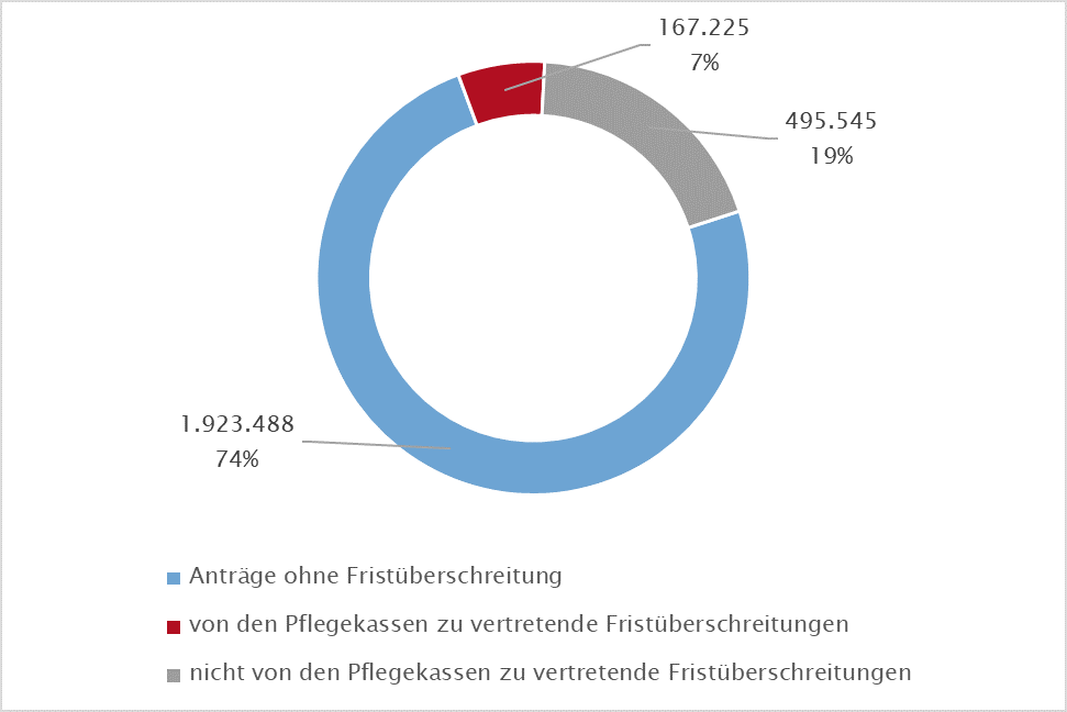 Statistik zur Einhaltung der Begutachtungsfristen für das Jahr 2023