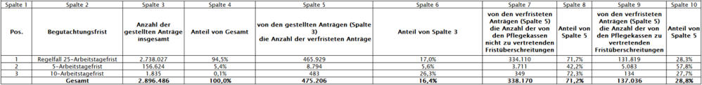 Tabelle 1: Statistik zur Einhaltung der Fristen nach § 18d Absatz 4 SGB XI für das Berichtsjahr 2025 (Stand: 31.03.2026)