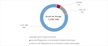 Abbildung 1: Verteilung der Anträge nach Anträgen ohne und mit Fristüberschreitungen 