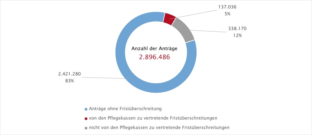 Abbildung 1: Verteilung der Anträge nach Anträgen ohne und mit Fristüberschreitungen 