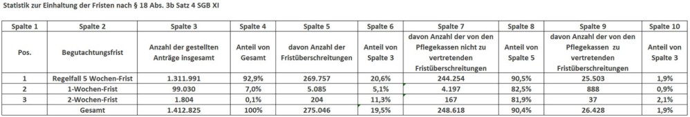 Statistik zur Einhaltung der Begutachtungsfristen für das Jahr 2015