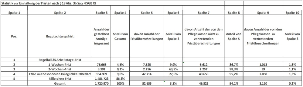 Statistik zur Einhaltung der Begutachtungsfristen für das Jahr 2017