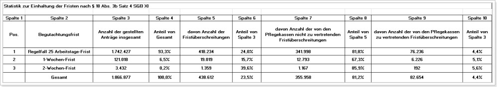 Statistik zur Einhaltung der Begutachtungsfristen für das Jahr 2018