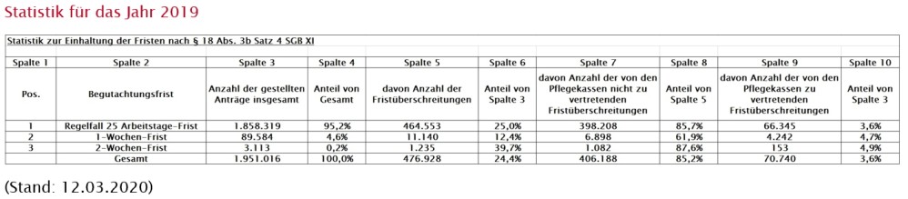 Statistik zur Einhaltung der Begutachtungsfristen für das Jahr 2019