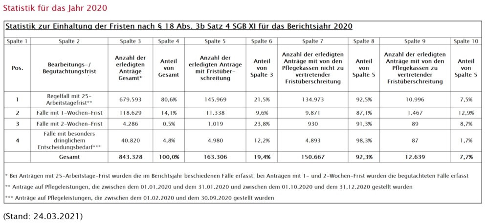 Statistik zur Einhaltung der Begutachtungsfristen für das Jahr 2020