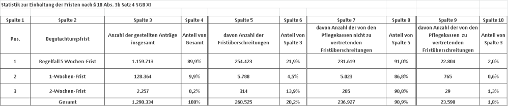 Statistik zur Einhaltung der Begutachtungsfristen für das Jahr 2013