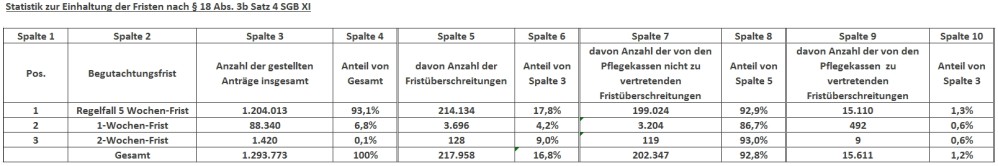 Statistik zur Einhaltung der Begutachtungsfristen für das Jahr 2014