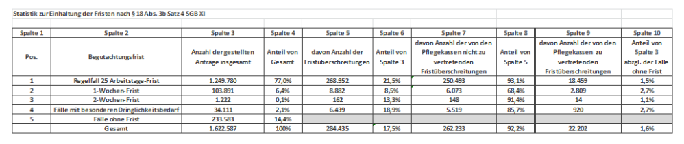 Statistik zur Einhaltung der Begutachtungsfristen für das Jahr 2016