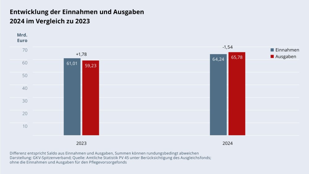 Grafik „Entwicklung der Einnahmen und Ausgaben 2024 im Vergleich zu 2023“ als Säulendiagramm mit folgenden zwei Werten im Vergleich: 2023: Einnahmen 61,01 Mrd. €; Ausgaben 59,23 Mrd. € (Differenz: +1,78 Mrd. €); 2024: Einnahmen 64,24 Mrd. €; Ausgaben 65,78 Mrd. € (Differenz: -1,54 Mrd. Euro). Differenz entspricht Saldo, Summen können rundungsbedingt abweichen. Darstellung: GKV-Spitzenverband; Quelle: Amtliche Statistik PV 45 unter Berücksichtigung des Ausgleichsfonds; ohne die Einnahmen und Aufwände für den Pflegevorsorgefonds.