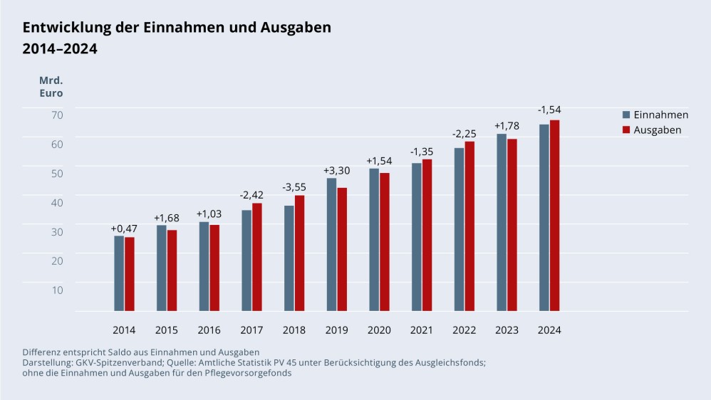 Grafik „Entwicklung der Einnahmen und Ausgaben“ als Säulendiagramm mit folgenden Werten im Vergleich (Differenz zwischen Einnahmen und Ausgaben): 2014: +0,47 Mrd. €; 2015: +1,68 Mrd. €; 2016: +1,03 Mrd. €; 2017: -2,42 Mrd. €; 2018: -3,55 Mrd. €; 2019: +3,30 Mrd. €; 2020: +1,54 Mrd. €; 2021: -1,35 Mrd. €; 2022: -2,25 Mrd. €; 2023: +1,78 Mrd. €; 2024: -1,54 Mrd. € . Differenz entspricht Saldo aus Einnahmen und Ausgaben. Darstellung: GKV-Spitzenverband; Quelle: Amtliche Statistik PV 45 unter Berücksichtigung des Ausgleichsfonds; ohne die Einnahmen und Ausgaben für den Pflegevorsorgefonds.