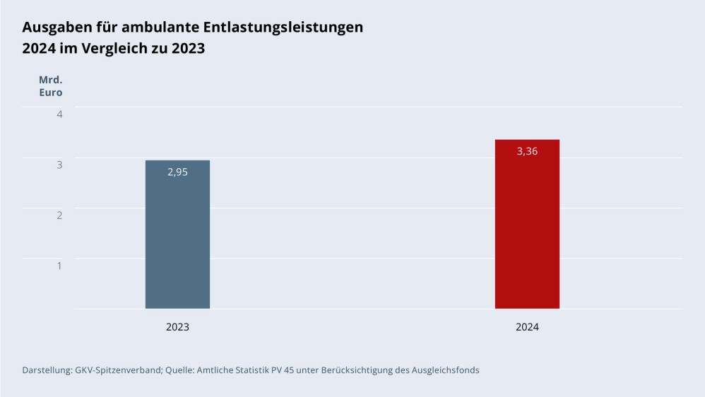 Grafik „Ausgaben für Entlastungsleistungen 2024 im Vergleich zu 2023“ als Säulendiagramm mit folgenden zwei Werten im Vergleich: 2023: 2,95 Mrd. €; 2024: 3,36 Mrd. €. Darstellung: GKV-Spitzenverband; Quelle: Amtliche Statistik PV 45 unter Berücksichtigung des Ausgleichsfonds.
