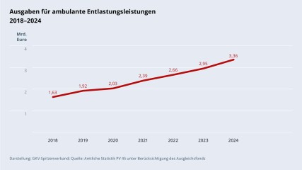 Grafik „Ausgaben für Entlastungsleistungen“ im Zeitverlauf 2018–2024 als Liniendiagramm mit folgenden Werten: 2018: 1,63 Mrd. €; 2019: 1,92 Mrd. €; 2020: 2,03 Mrd. €; 2021: 2,39 Mrd. €; 2022: 2,66 Mrd. €; 2023: 2,95 Mrd. €; 2024: 3,36 Mrd. €. Darstellung: GKV-Spitzenverband; Quelle: Amtliche Statistik PV 45 unter Berücksichtigung des Ausgleichsfonds.