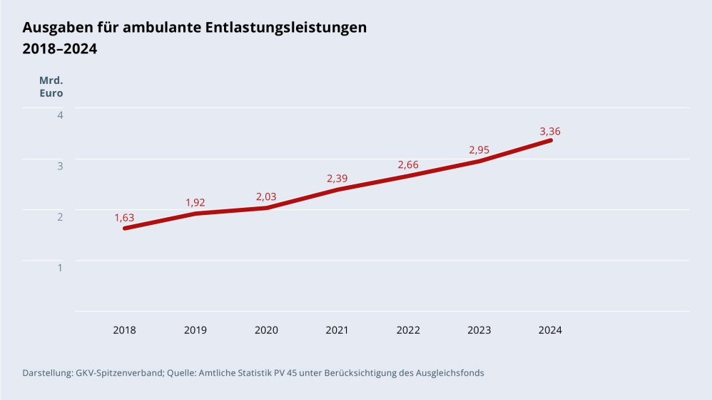 Grafik „Ausgaben für Entlastungsleistungen“ im Zeitverlauf 2018–2024 als Liniendiagramm mit folgenden Werten: 2018: 1,63 Mrd. €; 2019: 1,92 Mrd. €; 2020: 2,03 Mrd. €; 2021: 2,39 Mrd. €; 2022: 2,66 Mrd. €; 2023: 2,95 Mrd. €; 2024: 3,36 Mrd. €. Darstellung: GKV-Spitzenverband; Quelle: Amtliche Statistik PV 45 unter Berücksichtigung des Ausgleichsfonds.