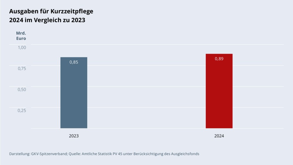 Grafik „Ausgaben für Kurzzeitpflege 2024 im Vergleich zu 2023“ als Säulendiagramm mit folgenden zwei Werten im Vergleich: 2023: 0,85 Mrd. €; 2024: 0,89 Mrd. €. Darstellung: GKV-Spitzenverband; Quelle: Amtliche Statistik PV 45 unter Berücksichtigung des Ausgleichsfonds.