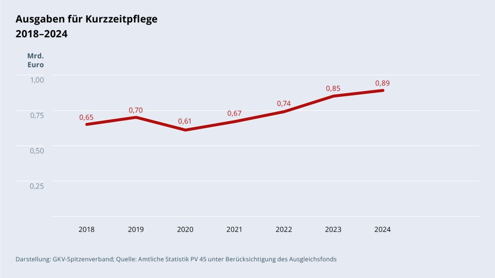Grafik „Ausgaben für Kurzzeitpflege“ im Zeitverlauf 2018–2024 als Liniendiagramm mit folgenden Werten: 2018: 0,65 Mrd. €; 2019: 0,70 Mrd. €; 2020: 0,61 Mrd. €; 2021: 0,67 Mrd. €; 2022: 0,74 Mrd. €; 2023: 0,85 Mrd. €; 2024: 0,89 Mrd. €. Darstellung: GKV-Spitzenverband; Quelle: Amtliche Statistik PV 45 unter Berücksichtigung des Ausgleichsfonds.