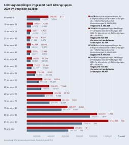 Grafik „Leistungsempfänger insgesamt nach Altersgruppen 2024 im Vergleich zu 2020“ als Balkendiagramm mit folgenden Werten im Vergleich. Der jeweils erstgenannte Wert beschreibt die Anzahl für das Jahr 2024 ohne Leistungsempfänger der Pflege in vollstationären Einrichtungen der Hilfe für Menschen mit Behinderungen (§ 43a SGB XI). Insgesamt waren dies 5.502.658. Der zweitgenannte Wert beschreibt für das Jahr 2024 die Anzahl der Leistungsempfänger der Pflege in vollstationären Einrichtungen der Hilfe für Menschen mit Behinderungen (§ 43a SGB XI). Dies waren insgesamt 139.888, darunter mit ambulanten Leistungen: 82.914. Der drittgenannte Wert beschreibt die Anzahl für das Jahr 2020 ohne Leistungsempfänger der Pflege in vollstationären Einrichtungen der Hilfe für Menschen mit Behinderungen (§ 43a SGB XI). In 2020 waren es insgesamt 4.181.869 Leistungsempfänger. Der viertgenannte Wert beschreibt für das Jahr 2020 die Anzahl der Leistungsempfänger der Pflege in vollstationären Einrichtungen der Hilfe für Menschen mit Behinderungen (§ 43a SGB XI). Dies waren insgesamt 140.903, darunter mit ambulanten Leistungen: 80.907. Die exakten Anzahlen wie folgt: bis unter 15: 298.680; 3.421; 183.137; 3.500. 15 bis unter 20: 84.037; 4.181; 53.216; 4.699. 20 bis unter 25: 55.037; 6.433; 39.306; 7.161. 25 bis unter 30: 44.527; 8.507; 31.682; 9.073. 30 bis unter 35: 43.734; 10.040; 34.408; 10.970. 35 bis unter 40: 51.592; 11.489; 35.477; 10.710. 40 bis unter 45: 60.757; 11.336; 40.464; 10.530. 45 bis unter 50: 75.035; 10.861; 53.797; 11.685. 50 bis unter 55: 114.189; 13.241; 95.266; 17.334. 55 bis unter 60: 201.098; 18.054; 147.668; 19.367. 60 bis unter 65: 296.476; 17.648; 189.114; 14.977. 65 bis unter 70: 355.196; 11.769; 239.594; 9.838. 70 bis unter 75: 469.064; 7.001; 311.474; 5.509. 75 bis unter 80: 567.297; 3.252; 483.512; 2.929. 80 bis unter 85: 983.518; 1.738; 886.081; 1.879. 85 bis unter 90: 1.142.588; 736; 774.876; 598. 90 und älter: 659.833; 181; 582.797; 144.
