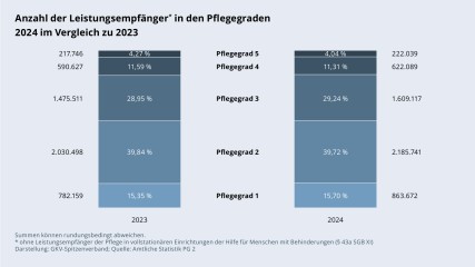 Grafik „Anzahl der Leistungsempfänger in den Pflegegraden 2024 und 2023“ als Säulendiagramm mit folgenden jeweils zwei Werten im Vergleich. Für 2023: Pflegegrad 1: 782.159; Pflegegrad 2: 2.030.498; Pflegegrad 3: 1.475.511; Pflegegrad 4: 590.627; Pflegegrad 5: 217.746. Für 2024: Pflegegrad 1: 863.672; Pflegegrad 2: 2.185.741; Pflegegrad 3: 1.609.117; Pflegegrad 4: 622.089; Pflegegrad 5: 222.039. Ohne Leistungsempfänger der Pflege in vollstationären Einrichtungen der Hilfe für Menschen mit Behinderungen (§ 43a SGB XI). Summen können rundungsbedingt abweichen. Darstellung: GKV-Spitzenverband; Quelle: Amtliche Statistik PG 2.