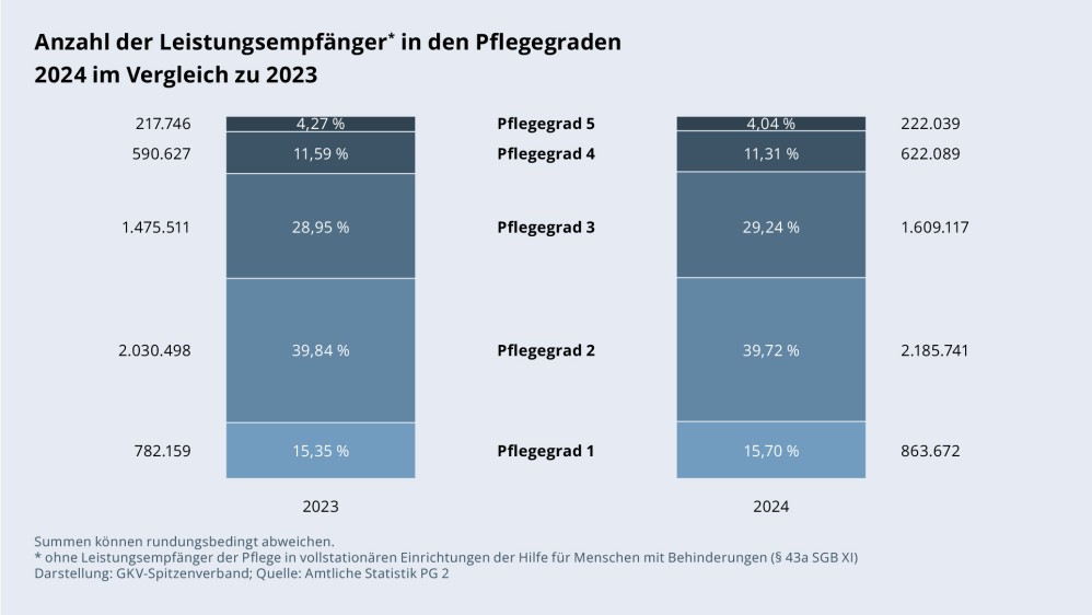 Grafik „Anzahl der Leistungsempfänger in den Pflegegraden 2024 und 2023“ als Säulendiagramm mit folgenden jeweils zwei Werten im Vergleich. Für 2023: Pflegegrad 1: 782.159; Pflegegrad 2: 2.030.498; Pflegegrad 3: 1.475.511; Pflegegrad 4: 590.627; Pflegegrad 5: 217.746. Für 2024: Pflegegrad 1: 863.672; Pflegegrad 2: 2.185.741; Pflegegrad 3: 1.609.117; Pflegegrad 4: 622.089; Pflegegrad 5: 222.039. Ohne Leistungsempfänger der Pflege in vollstationären Einrichtungen der Hilfe für Menschen mit Behinderungen (§ 43a SGB XI). Summen können rundungsbedingt abweichen. Darstellung: GKV-Spitzenverband; Quelle: Amtliche Statistik PG 2.