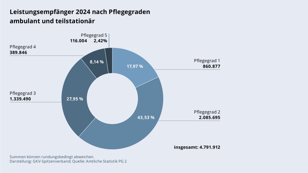 Grafik „Leistungsempfänger 2024 nach Pflegegraden ambulant und teilstationär“ als Tortendiagramm mit folgenden Werten: Pflegegrad 1: 860.877; Pflegegrad 2: 2.085.695; Pflegegrad 3: 1.339.490; Pflegegrad 4: 389.846; Pflegegrad 5: 116.004. Insgesamt: 4.791.912. Summen können rundungsbedingt abweichen. Darstellung: GKV-Spitzenverband; Quelle: Amtliche Statistik PG 2.