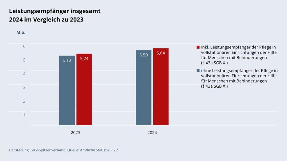 Grafik „Leistungsempfänger insgesamt 2024 im Vergleich zu 2023“ als Säulendiagramm mit folgenden Werten im Vergleich: 2023 inkl. Leistungsempfänger der Pflege in vollstationären Einrichtungen der Hilfe für Menschen mit Behinderungen (§ 43a SGB XI): 5,24 Mio.; 2023 ohne Leistungs­empfänger der Pflege in vollstationären Einrichtungen der Hilfe für Menschen mit Behinderungen (§ 43a SGB XI): 5,10 Mio. 2024 inkl. Leistungsempfänger der Pflege in vollstationären Einrichtungen der Hilfe für Menschen mit Behinderungen (§ 43a SGB XI): 5,64 Mio.; 2024 ohne Leistungs­empfänger der Pflege in vollstationären Einrichtungen der Hilfe für Menschen mit Behinderungen: 5,50 Mio. Darstellung: GKV-Spitzenverband; Quelle: Amtliche Statistik PG 2.