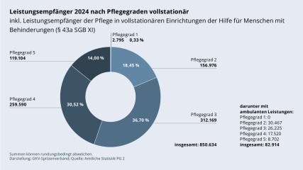 Grafik „Leistungsempfänger 2024 nach Pflegegraden vollstationär (inkl. Leistungsempfänger der Pflege in vollstationären Einrichtungen der Hilfe für Menschen mit Behinderungen (§ 43a SGB XI))“ als Tortendiagramm mit folgenden Werten: Pflegegrad 1: 2.795; darunter mit ambulanten Leistungen: 0. Pflegegrad 2: 156.976; darunter mit ambulanten Leistungen: 30.467. Pflegegrad 3: 312.169; darunter mit ambulanten Leistungen: 26.225. Pflegegrad 4: 259.590; darunter mit ambulanten Leistungen: 17.520. Pflegegrad 5: 119.104; darunter mit ambulanten Leistungen: 8.702. Insgesamt: 850.634; darunter mit ambulanten Leistungen: 82.914. Summen können rundungsbedingt abweichen. Darstellung: GKV-Spitzenverband; Quelle: Amtliche Statistik PG 2.