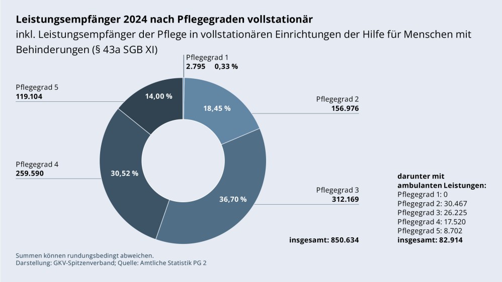 Grafik „Leistungsempfänger 2024 nach Pflegegraden vollstationär (inkl. Leistungsempfänger der Pflege in vollstationären Einrichtungen der Hilfe für Menschen mit Behinderungen (§ 43a SGB XI))“ als Tortendiagramm mit folgenden Werten: Pflegegrad 1: 2.795; darunter mit ambulanten Leistungen: 0. Pflegegrad 2: 156.976; darunter mit ambulanten Leistungen: 30.467. Pflegegrad 3: 312.169; darunter mit ambulanten Leistungen: 26.225. Pflegegrad 4: 259.590; darunter mit ambulanten Leistungen: 17.520. Pflegegrad 5: 119.104; darunter mit ambulanten Leistungen: 8.702. Insgesamt: 850.634; darunter mit ambulanten Leistungen: 82.914. Summen können rundungsbedingt abweichen. Darstellung: GKV-Spitzenverband; Quelle: Amtliche Statistik PG 2.