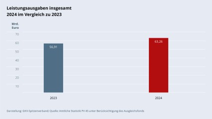 Grafik „Leistungsausgaben insgesamt 2024 im Vergleich zu 2023“ als Säulendiagramm mit folgenden zwei Werten im Vergleich: 2023: 56,91 Mrd. €; 2024: 63,26 Mrd. €. Darstellung: GKV-Spitzenverband; Quelle: Amtliche Statistik PV 45 unter Berücksichtigung des Ausgleichsfonds.