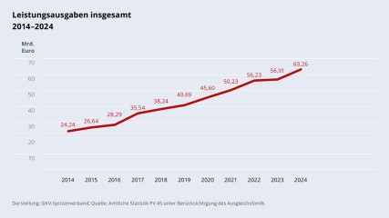 Grafik „Leistungsausgaben insgesamt“ im Zeitverlauf 2014–2024 als Liniendiagramm mit folgenden Werten: 2014: 24,24 Mrd. €; 2015: 26,64 Mrd. €; 2016: 28,29 Mrd. €; 2017: 35,54 Mrd. €; 2018: 38,24 Mrd. €; 2019: 40,69 Mrd. €; 2020: 45,6 Mrd. €; 2021: 50,23 Mrd. €; 2022: 56,23 Mrd. €; 2023: 56,91 Mrd. €; 2024: 63,26 Mrd. €. Darstellung: GKV-Spitzenverband; Quelle: Amtliche Statistik PV 45 unter Berücksichtigung des Ausgleichsfonds.