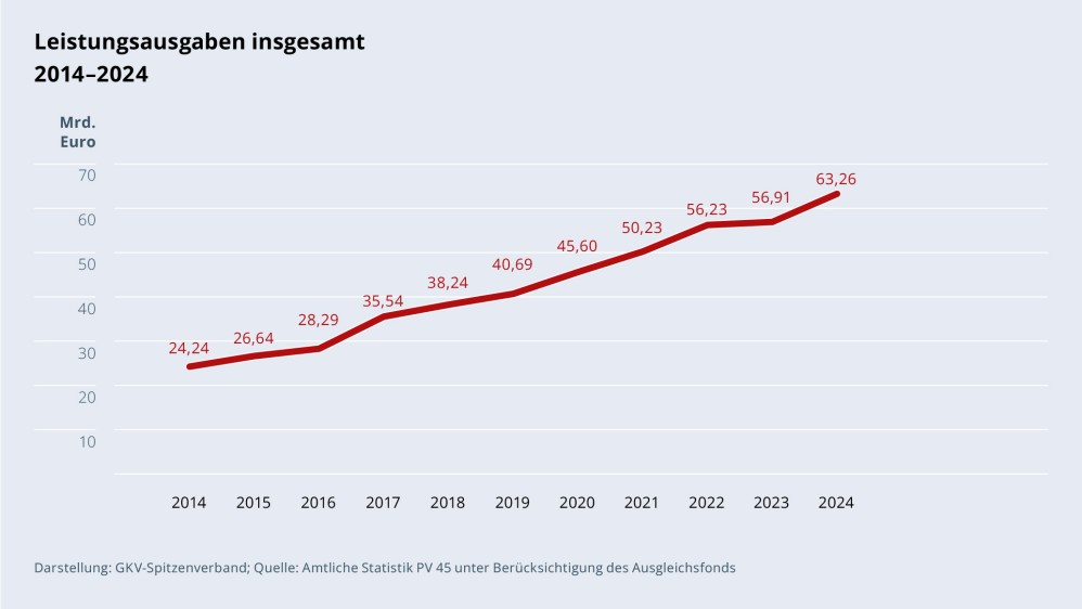 Grafik „Leistungsausgaben insgesamt“ im Zeitverlauf 2014–2024 als Liniendiagramm mit folgenden Werten: 2014: 24,24 Mrd. €; 2015: 26,64 Mrd. €; 2016: 28,29 Mrd. €; 2017: 35,54 Mrd. €; 2018: 38,24 Mrd. €; 2019: 40,69 Mrd. €; 2020: 45,6 Mrd. €; 2021: 50,23 Mrd. €; 2022: 56,23 Mrd. €; 2023: 56,91 Mrd. €; 2024: 63,26 Mrd. €. Darstellung: GKV-Spitzenverband; Quelle: Amtliche Statistik PV 45 unter Berücksichtigung des Ausgleichsfonds.