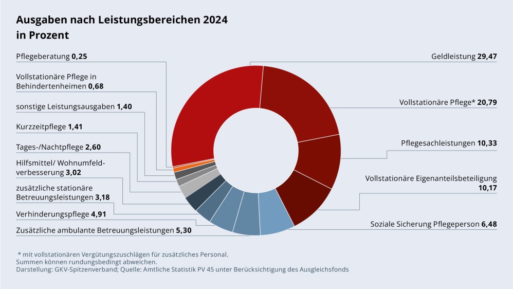 Grafik „Ausgaben nach Leistungsbereichen 2024 in Prozent“ als Tortendiagramm mit folgenden Werten: Geldleistung: 29,47 %; Vollstationäre Pflege: 20,79 %; Pflegesachleistungen: 10,33 %; Vollstationäre Eigenanteilsbeteiligung: 10,17 %; Soziale Sicherung der Pflegeperson: 6,48 %; zusätzliche ambulante Betreuungsleistungen: 5,30 %; Verhinderungspflege: 4,91 %; zusätzliche stationäre Betreuungsleistungen: 3,18 %; Hilfsmittel/Wohnumfeldverbesserung: 3,02 %; Tages-/Nachtpflege: 2,60 %; Kurzzeitpflege: 1,41 %; sonstige Leistungsausgaben: 1,40 %; Vollstationäre Pflege in Behindertenheimen: 0,68 %; Pflegeberatung: 0,27 %. Summen können rundungsbedingt abweichen. Darstellung: GKV-Spitzenverband; Quelle: Amtliche Statistik PV 45 unter Berücksichtigung des Ausgleichsfonds.