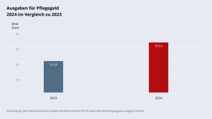 Grafik „Ausgaben für Pflegegeld 2024 im Vergleich zu 2023“ als Säulendiagramm mit folgenden zwei Werten im Vergleich: 2023: 16,18 Mrd. €; 2024: 18,64 Mrd. €. Darstellung: GKV-Spitzenverband; Quelle: Amtliche Statistik PV 45 unter Berücksichtigung des Ausgleichsfonds.
