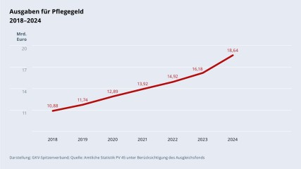 Grafik „Ausgaben für Pflegegeld“ im Zeitverlauf 2018–2024 als Liniendiagramm mit folgenden Werten: 2018: 10,88 Mrd. €; 2019: 11,74 Mrd. €; 2020: 12,89 Mrd. €; 2021: 13,92 Mrd. €; 2022: 14,92 Mrd. €; 2023: 16,18 Mrd. €; 2024: 18,64 Mrd. €;. Darstellung: GKV-Spitzenverband; Quelle: Amtliche Statistik PV 45 unter Berücksichtigung des Ausgleichsfonds.