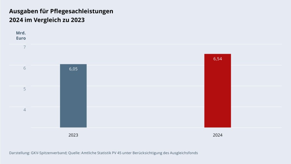 Grafik „Ausgaben für Pflegesachleistung 2024 im Vergleich zu 2023“ als Säulendiagramm mit folgenden zwei Werten im Vergleich: 2023: 6,05 Mrd. €; 2024: 6,54 Mrd. €. Darstellung: GKV-Spitzenverband; Quelle: Amtliche Statistik PV 45 unter Berücksichtigung des Ausgleichsfonds.