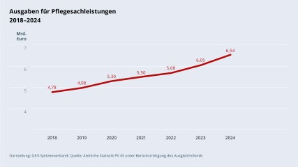 Grafik „Ausgaben für Pflegesachleistung“ im Zeitverlauf 2018–2024 als Liniendiagramm mit folgenden Werten: 2018: 4,78 Mrd. €; 2019: 4,98 Mrd. €; 2020: 5,30 Mrd. €; 2021: 5,50 Mrd. €; 2022: 5,68 Mrd. €; 2023: 6,05 Mrd. €; 2024: 6,54 Mrd. €. Darstellung: GKV-Spitzenverband; Quelle: Amtliche Statistik PV 45 unter Berücksichtigung des Ausgleichsfonds.