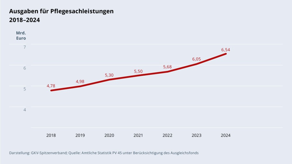 Grafik „Ausgaben für Pflegesachleistung“ im Zeitverlauf 2018–2024 als Liniendiagramm mit folgenden Werten: 2018: 4,78 Mrd. €; 2019: 4,98 Mrd. €; 2020: 5,30 Mrd. €; 2021: 5,50 Mrd. €; 2022: 5,68 Mrd. €; 2023: 6,05 Mrd. €; 2024: 6,54 Mrd. €. Darstellung: GKV-Spitzenverband; Quelle: Amtliche Statistik PV 45 unter Berücksichtigung des Ausgleichsfonds.