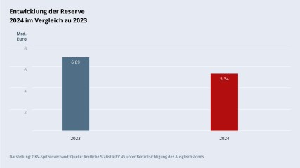 Grafik „Entwicklung der Reserve 2024 im Vergleich zu 2023“ als Säulendiagramm mit folgenden zwei Werten im Vergleich: 2023: 6,89 Mrd; 2024: 5,34 Mrd. €. Darstellung: GKV-Spitzenverband; Quelle: Amtliche Statistik PV 45 unter Berücksichtigung des Ausgleichsfonds.