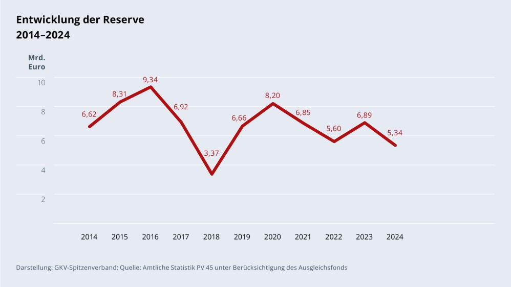 Grafik „Entwicklung der Reserve“ im Zeitverlauf 2014–2024 als Liniendiagramm mit folgenden Werten: 2014: 6,62 Mrd. €; 2015: 8,31 Mrd. €; 2016: 9,34 Mrd. €; 2017: 6,92 Mrd. €; 2018: 3,37 Mrd. €; 2019: 6,66 Mrd. €; 2020: 8,2 Mrd. €; 2021: 6,85 Mrd. €; 2022: 5,6 Mrd. €; 2023: 6,89 Mrd. €; 2024: 5,34 Mrd. €. Darstellung: GKV-Spitzenverband; Quelle: Amtliche Statistik PV 45 unter Berücksichtigung des Ausgleichsfonds.