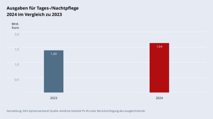 Grafik „Ausgaben für Tages-/Nachtpflege 2024 im Vergleich zu 2023“ als Säulendiagramm mit folgenden zwei Werten im Vergleich: 2023: 1,40 Mrd. €; 2024: 1,64 Mrd. €. Darstellung: GKV-Spitzenverband; Quelle: Amtliche Statistik PV 45 unter Berücksichtigung des Ausgleichsfonds.