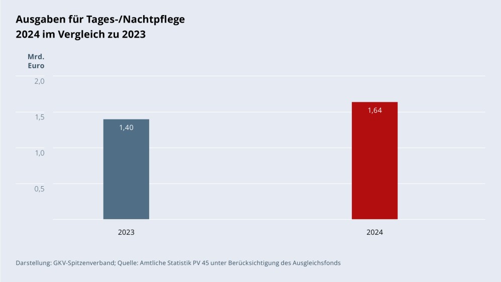 Grafik „Ausgaben für Tages-/Nachtpflege 2024 im Vergleich zu 2023“ als Säulendiagramm mit folgenden zwei Werten im Vergleich: 2023: 1,40 Mrd. €; 2024: 1,64 Mrd. €. Darstellung: GKV-Spitzenverband; Quelle: Amtliche Statistik PV 45 unter Berücksichtigung des Ausgleichsfonds.