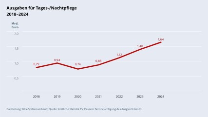 Grafik „Ausgaben für Tages-/Nachtpflege“ im Zeitverlauf 2018–2024 als Liniendiagramm mit folgenden Werten: 2018: 0,79 Mrd. €; 2019: 0,94 Mrd. €; 2020: 0,74 Mrd. €; 2021: 0,88 Mrd. €; 2022: 1,12 Mrd. €; 2023: 1,40 Mrd. €; 2024: 1,64 Mrd. €. Darstellung: GKV-Spitzenverband; Quelle: Amtliche Statistik PV 45 unter Berücksichtigung des Ausgleichsfonds.