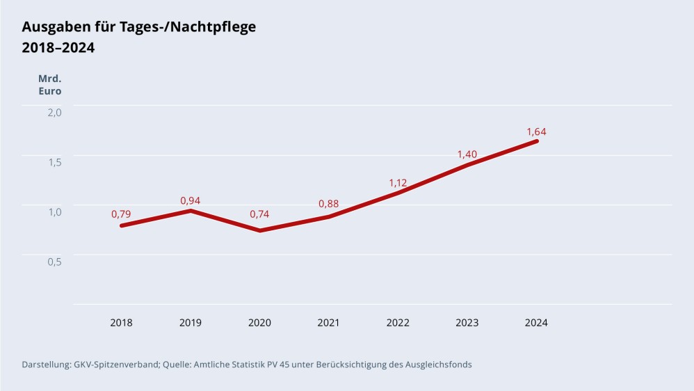 Grafik „Ausgaben für Tages-/Nachtpflege“ im Zeitverlauf 2018–2024 als Liniendiagramm mit folgenden Werten: 2018: 0,79 Mrd. €; 2019: 0,94 Mrd. €; 2020: 0,74 Mrd. €; 2021: 0,88 Mrd. €; 2022: 1,12 Mrd. €; 2023: 1,40 Mrd. €; 2024: 1,64 Mrd. €. Darstellung: GKV-Spitzenverband; Quelle: Amtliche Statistik PV 45 unter Berücksichtigung des Ausgleichsfonds.