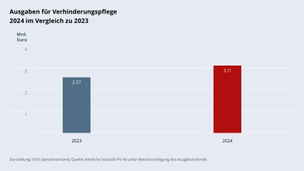Grafik „Ausgaben für Verhinderungspflege 2024 im Vergleich zu 2023“ als Säulendiagramm mit folgenden zwei Werten im Vergleich: 2023: 2,57 Mrd. €; 2024: 3,11 Mrd. €. Darstellung: GKV-Spitzenverband; Quelle: Amtliche Statistik PV 45 unter Berücksichtigung des Ausgleichsfonds.