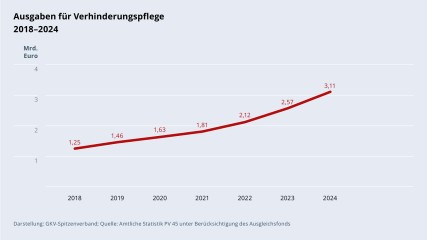 Grafik „Ausgaben für Verhinderungspflege“ im Zeitverlauf 2018–2024 als Liniendiagramm mit folgenden Werten: 2018: 1,25 Mrd. €; 2019: 1,46 Mrd. €; 2020: 1,63 Mrd. €; 2021: 1,81 Mrd. €; 2022: 2,12 Mrd. €; 2023: 2,57 Mrd. €; 2024: 3,11 Mrd. €. Darstellung: GKV-Spitzenverband; Quelle: Amtliche Statistik PV 45 unter Berücksichtigung des Ausgleichsfonds.