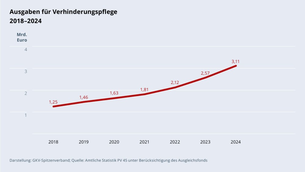 Grafik „Ausgaben für Verhinderungspflege“ im Zeitverlauf 2018–2024 als Liniendiagramm mit folgenden Werten: 2018: 1,25 Mrd. €; 2019: 1,46 Mrd. €; 2020: 1,63 Mrd. €; 2021: 1,81 Mrd. €; 2022: 2,12 Mrd. €; 2023: 2,57 Mrd. €; 2024: 3,11 Mrd. €. Darstellung: GKV-Spitzenverband; Quelle: Amtliche Statistik PV 45 unter Berücksichtigung des Ausgleichsfonds.