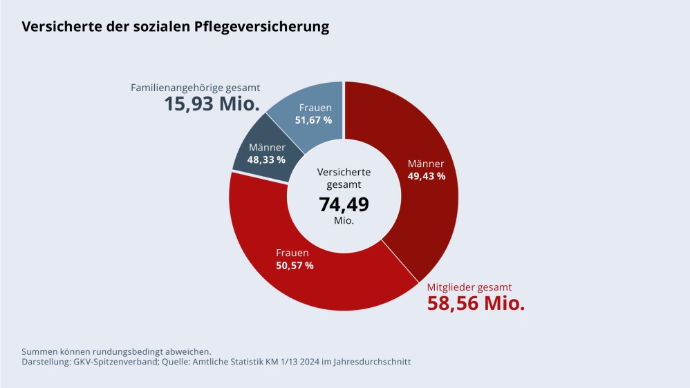 Grafik „Versicherte der sozialen Pflegeversicherung“ als Tortendiagramm mit folgenden Werten: Versicherte insgesamt: 74,49 Mio. Unter den 58,56 Mio. Mitgliedern gesamt: Männer: 49,43 %, Frauen: 50,57 %. Unter den 15,93 Mio. Familienangehörigen gesamt: Männer: 48,33 %, Frauen: 51,67 %. Summen können rundungsbedingt abweichen. Darstellung: GKV-Spitzenverband; Quelle: Amtliche Statistik KM 1/13 2024 im Jahresdurchschnitt.