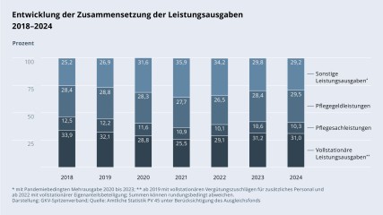 Grafik „Ausgaben für vollstationäre Pflege“ im Zeitverlauf 2018–2024 als Liniendiagramm mit folgenden Werten: 2018: 12,95 Mrd. €; 2019: 13,04 Mrd. €; 2020: 13,12 Mrd. €; 2021: 12,78 Mrd. €; 2022 inklusive Eigenanteilsbeteiligung: 16,38 Mrd. €; 2022 ohne Eigenanteilsbeteiligung: 12,74 Mrd. €; 2023 inklusive Eigenanteilsbeteiligung: 17,75 Mrd. €; 2023 ohne Eigenanteilsbeteiligung: 13,27 Mrd. €; 2024 inklusive Eigenanteilsbeteiligung: 19,59 Mrd. €; 2024 ohne Eigenanteilsbeteiligung: 13,15 Mrd. €. Ohne Pauschalleistung für die Pflege von Menschen mit Behinderungen; ohne zusätzliche stationäre Betreuung; ab 2022 mit vollstationärer Eigenanteilsbeteiligung. Darstellung: GKV-Spitzenverband; Quelle: Amtliche Statistik PV 45 unter Berücksichtigung des Ausgleichsfonds.