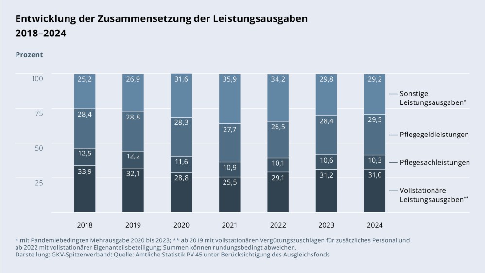 Grafik „Ausgaben für vollstationäre Pflege“ im Zeitverlauf 2018–2024 als Liniendiagramm mit folgenden Werten: 2018: 12,95 Mrd. €; 2019: 13,04 Mrd. €; 2020: 13,12 Mrd. €; 2021: 12,78 Mrd. €; 2022 inklusive Eigenanteilsbeteiligung: 16,38 Mrd. €; 2022 ohne Eigenanteilsbeteiligung: 12,74 Mrd. €; 2023 inklusive Eigenanteilsbeteiligung: 17,75 Mrd. €; 2023 ohne Eigenanteilsbeteiligung: 13,27 Mrd. €; 2024 inklusive Eigenanteilsbeteiligung: 19,59 Mrd. €; 2024 ohne Eigenanteilsbeteiligung: 13,15 Mrd. €. Ohne Pauschalleistung für die Pflege von Menschen mit Behinderungen; ohne zusätzliche stationäre Betreuung; ab 2022 mit vollstationärer Eigenanteilsbeteiligung. Darstellung: GKV-Spitzenverband; Quelle: Amtliche Statistik PV 45 unter Berücksichtigung des Ausgleichsfonds.